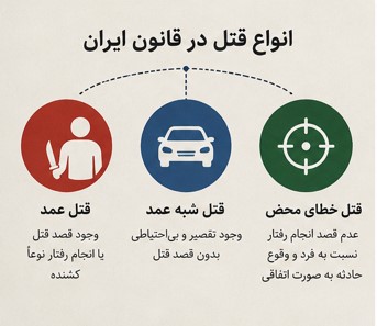 تعریف جرم قتل
