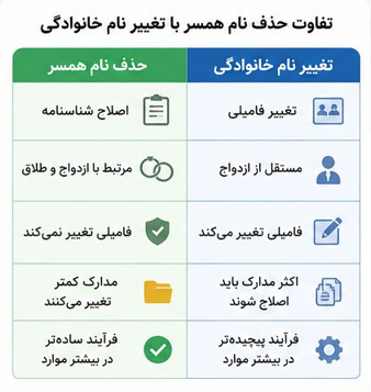 تفاوت حذف نام همسر با تغییر نام خانوادگی