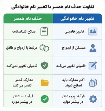 تفاوت حذف نام همسر با تغییر نام خانوادگی