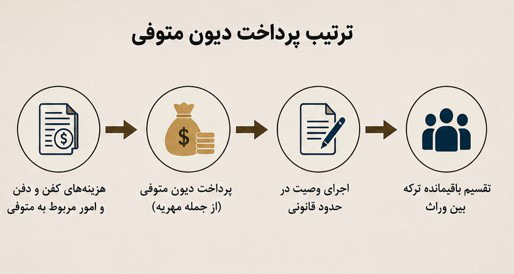 مهریه از ارث همسر