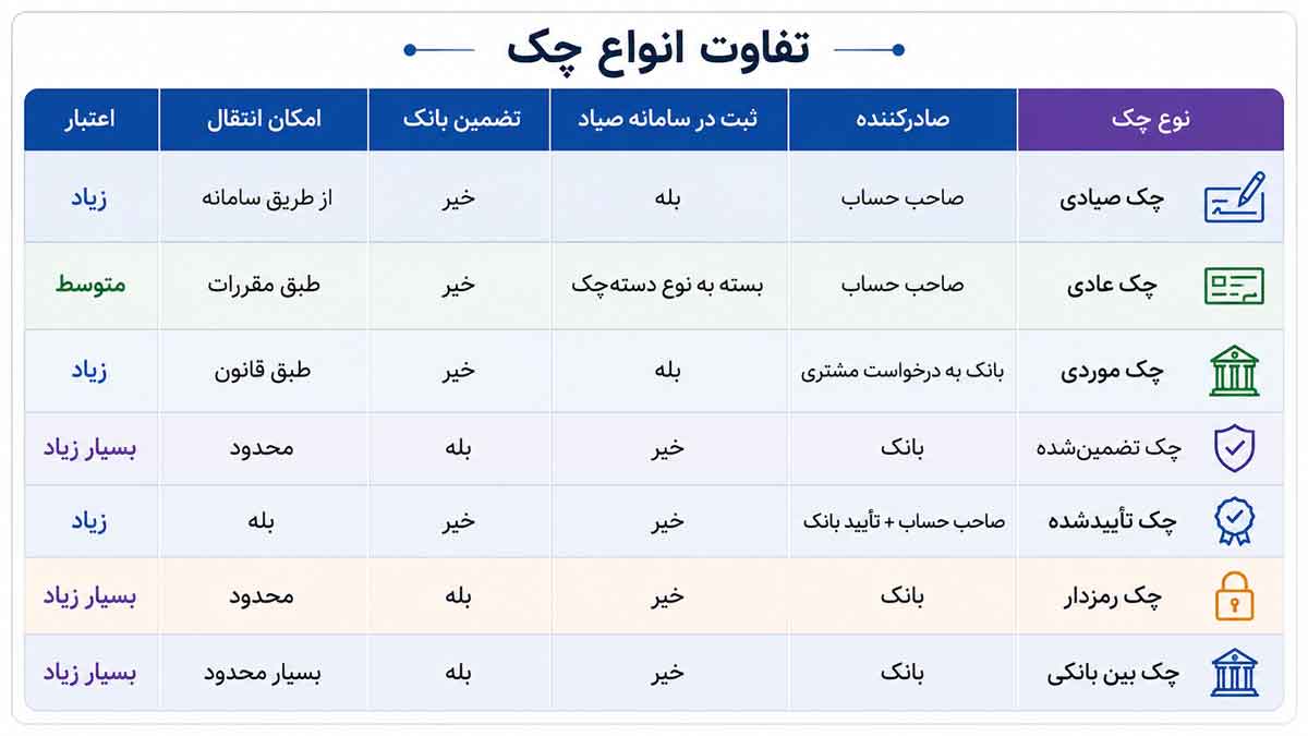تفاوت انواع چک