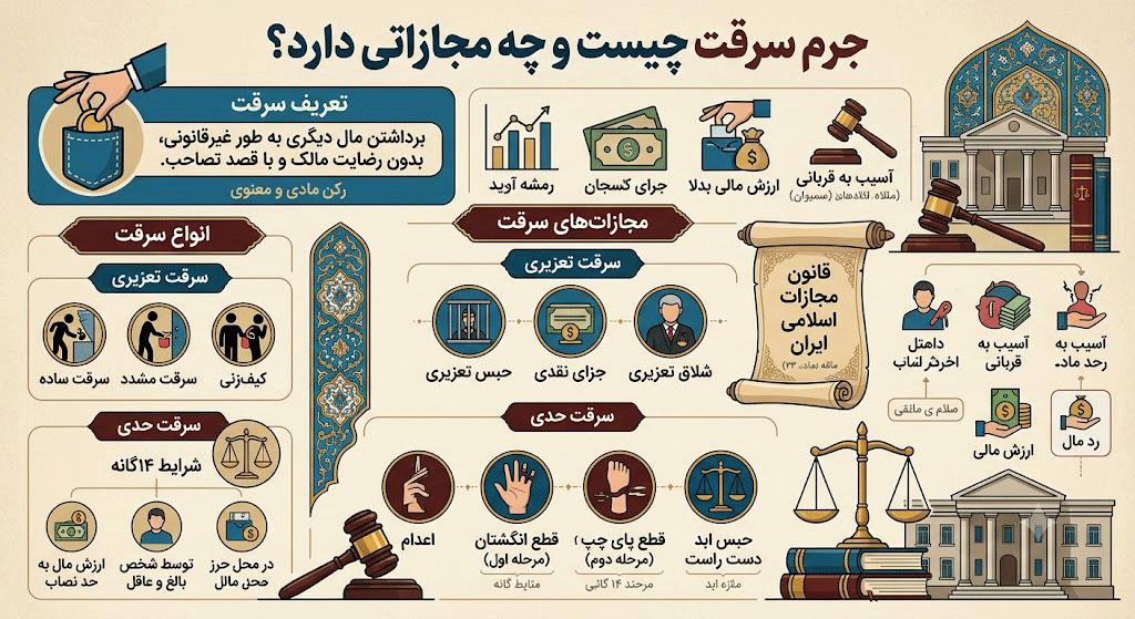 جرم سرقت چیست و چه مجازاتی دارد؟ 