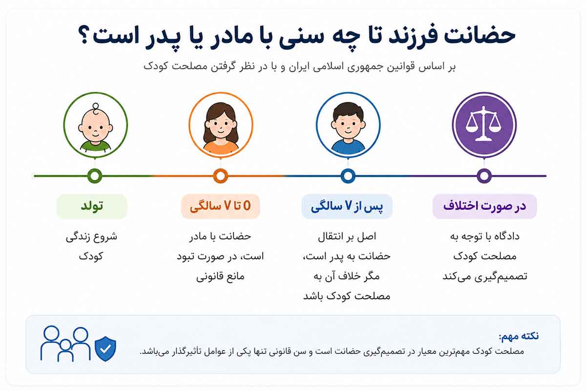 سن حضانت فرزند
