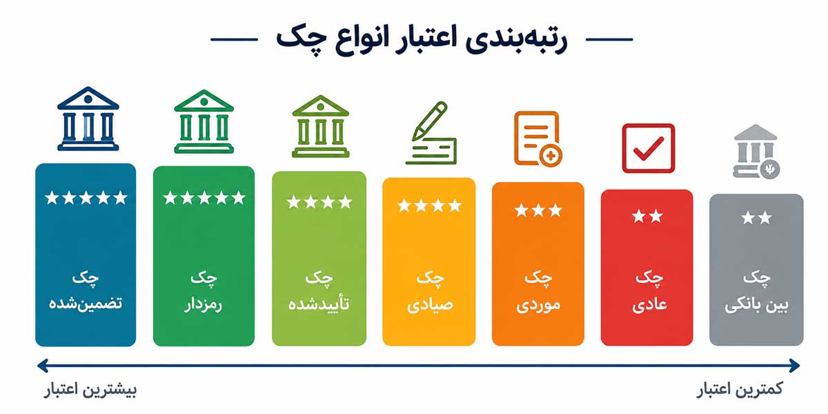 رتبه بندی انواع چک