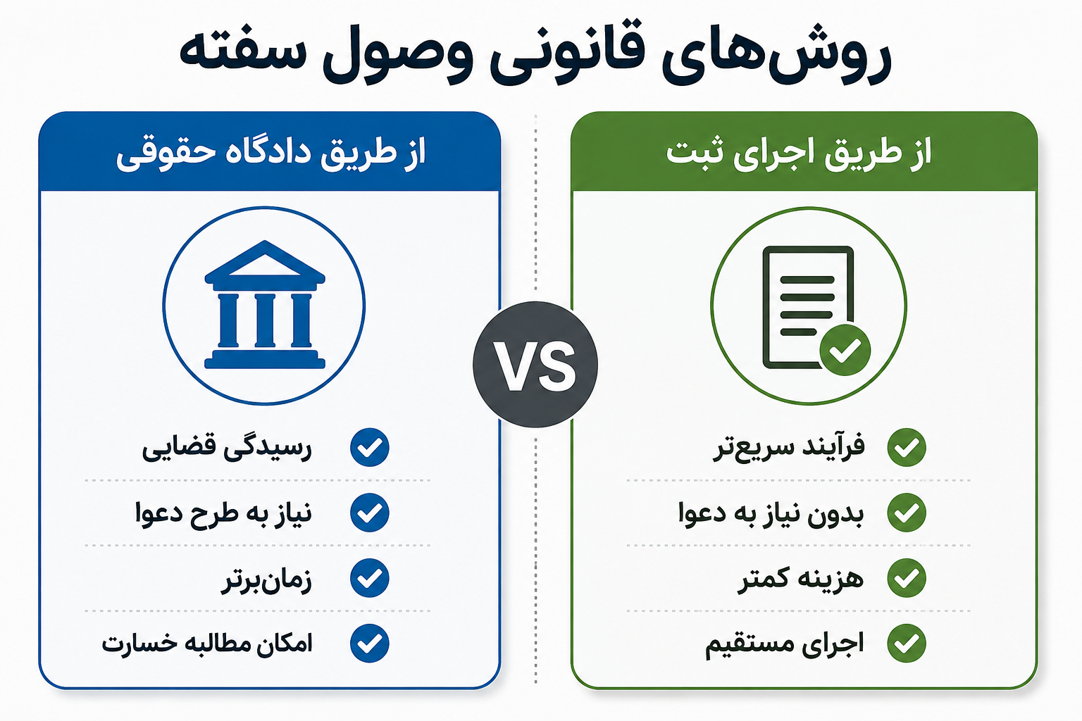 روش های قانونی وصول سفته