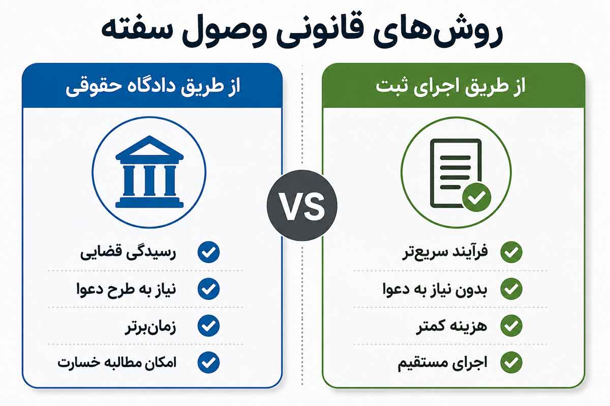 روش های قانونی وصول سفته