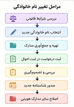 مراحل تغییر نام خانوادگی