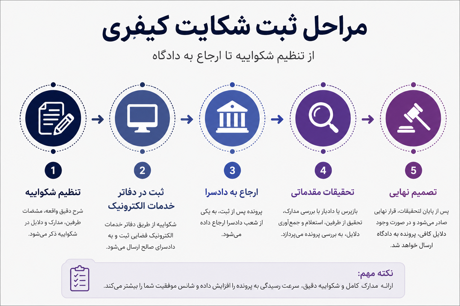 مراحل ثبت شکایت کیفری