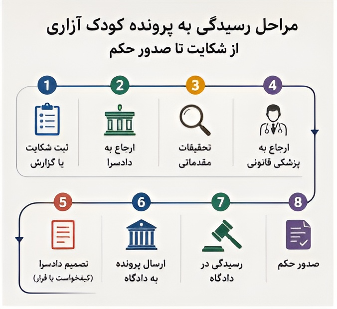 مراحل رسیدگی به پرونده کودک ازاری