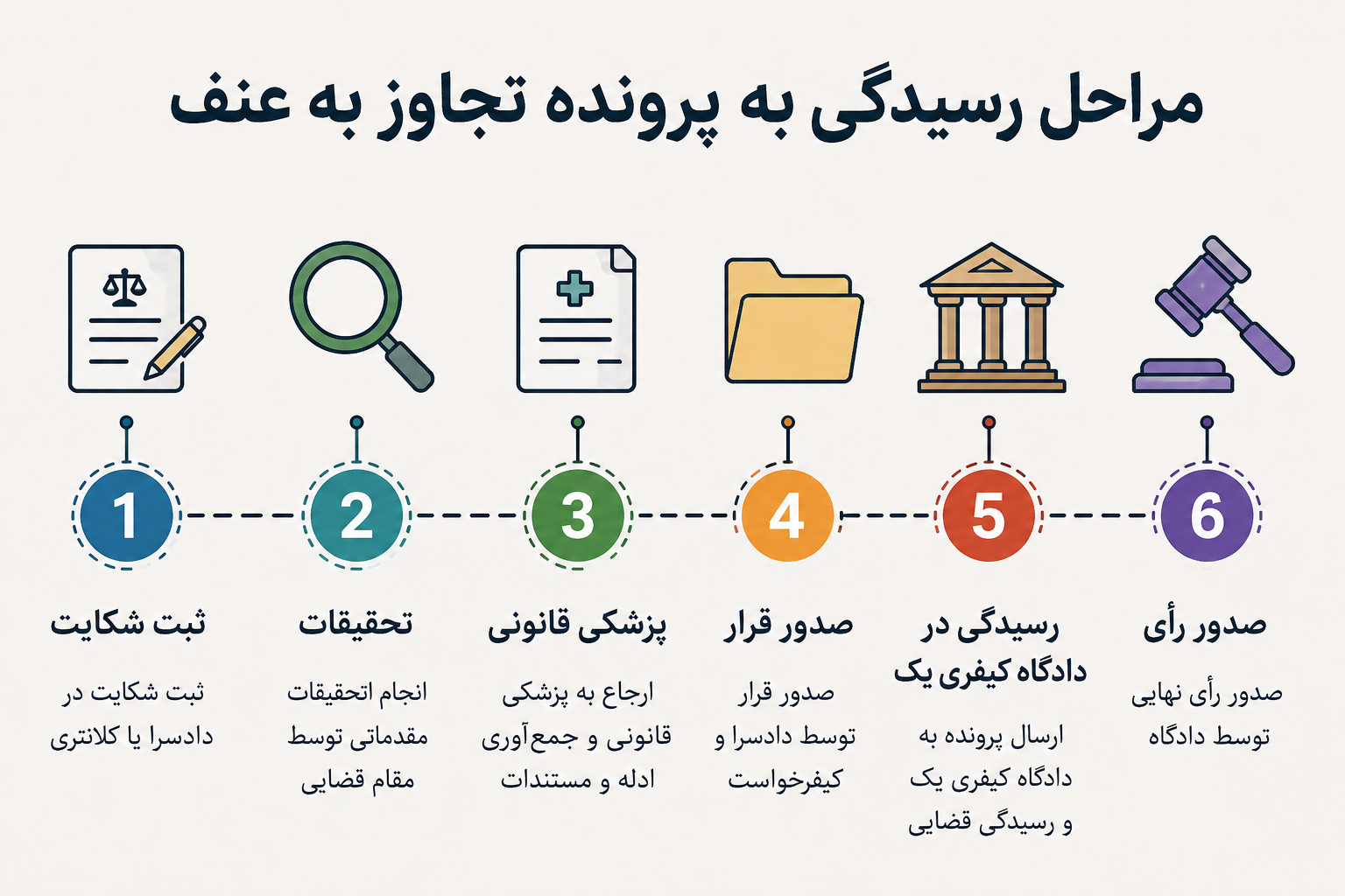 مراحل رسیدگی پرونده تجاوز به عنف