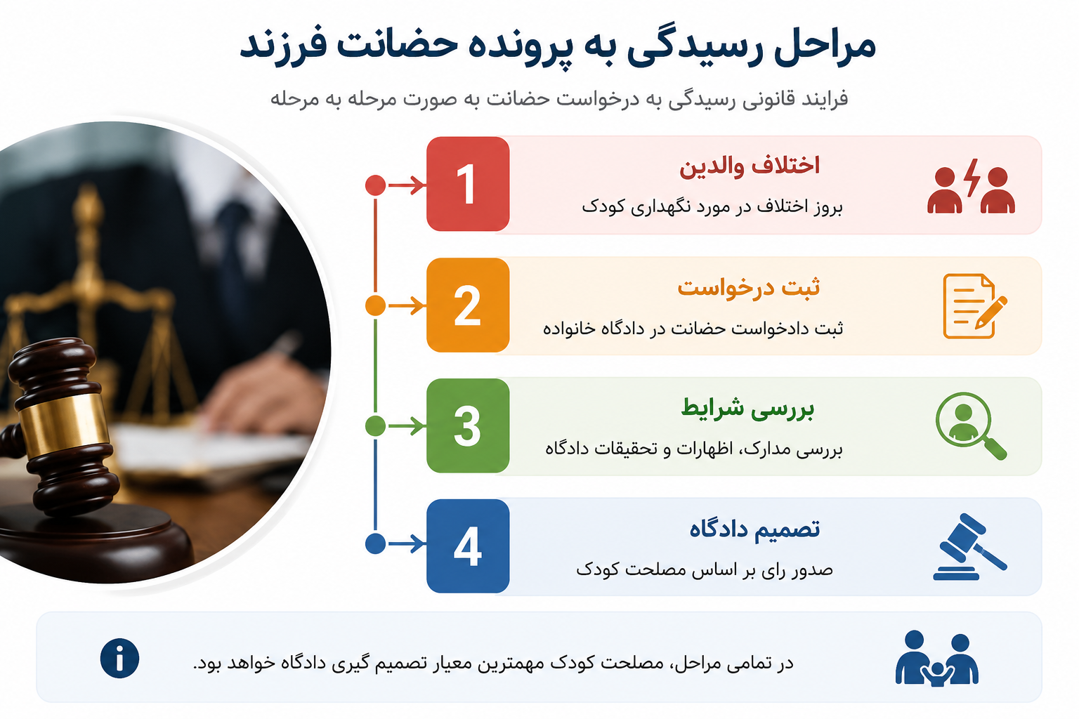 مراحل رسیدگی به پرونده حضانت