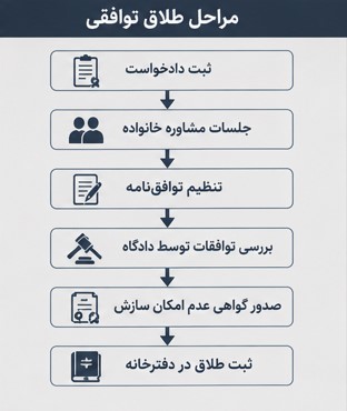 طلاق توافقی