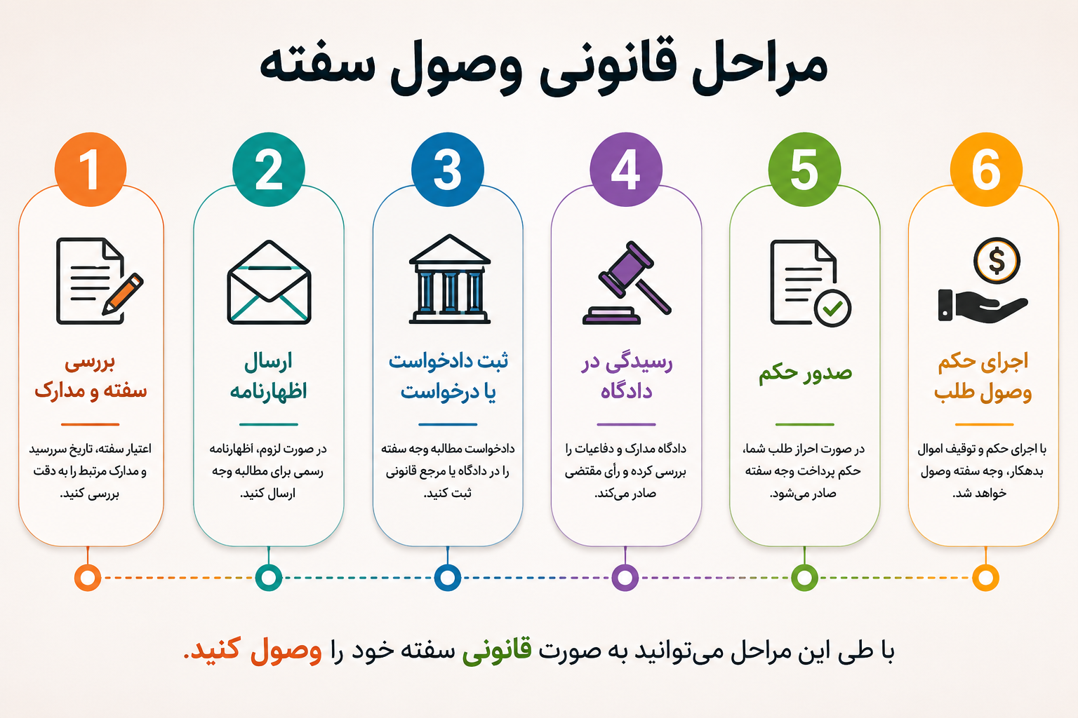 مراحل قانونی وصول سفته