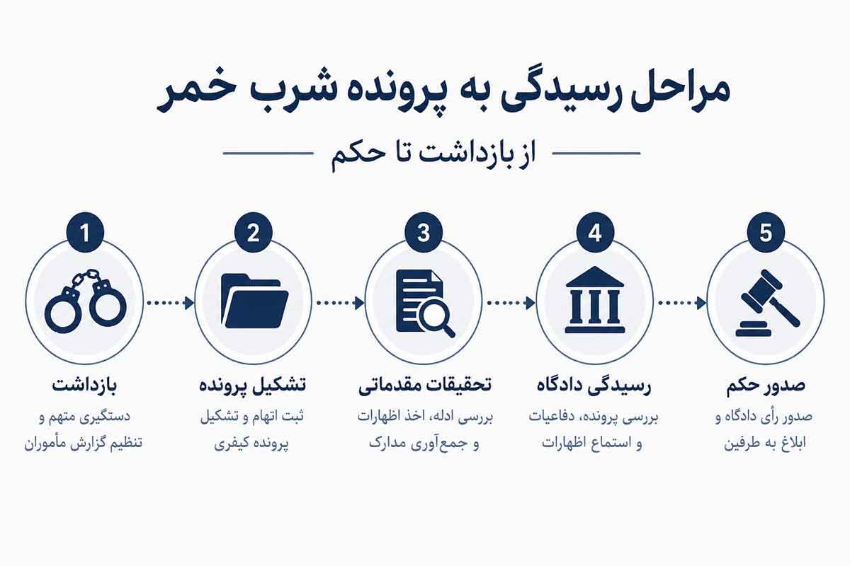 مراحل رسیدگی به پرونده شرب خمر