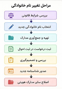مراحل تغییر نام خانوادگی