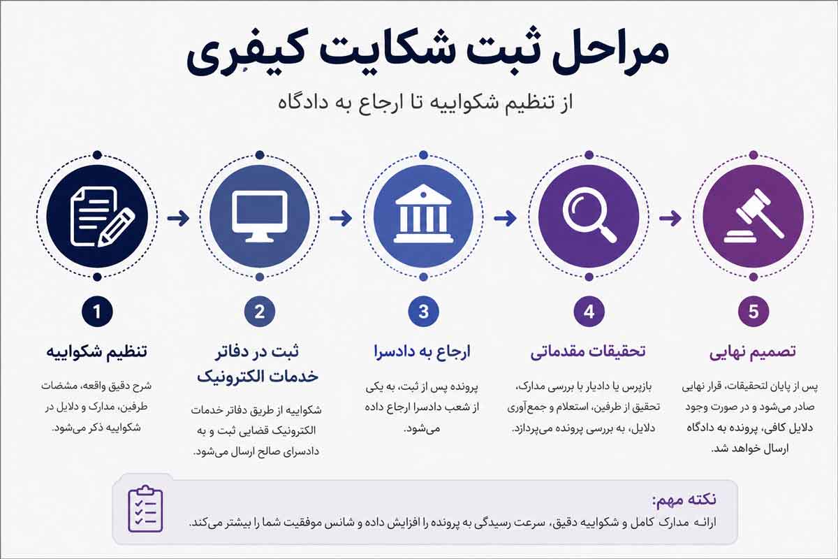 مراحل ثبت شکایت کیفری