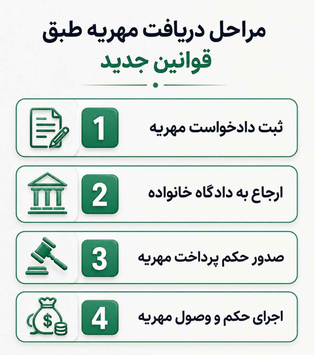 مراحل-دریافت-مهریه