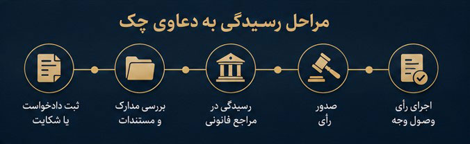 مراحل رسیدگی به دعاوی چک