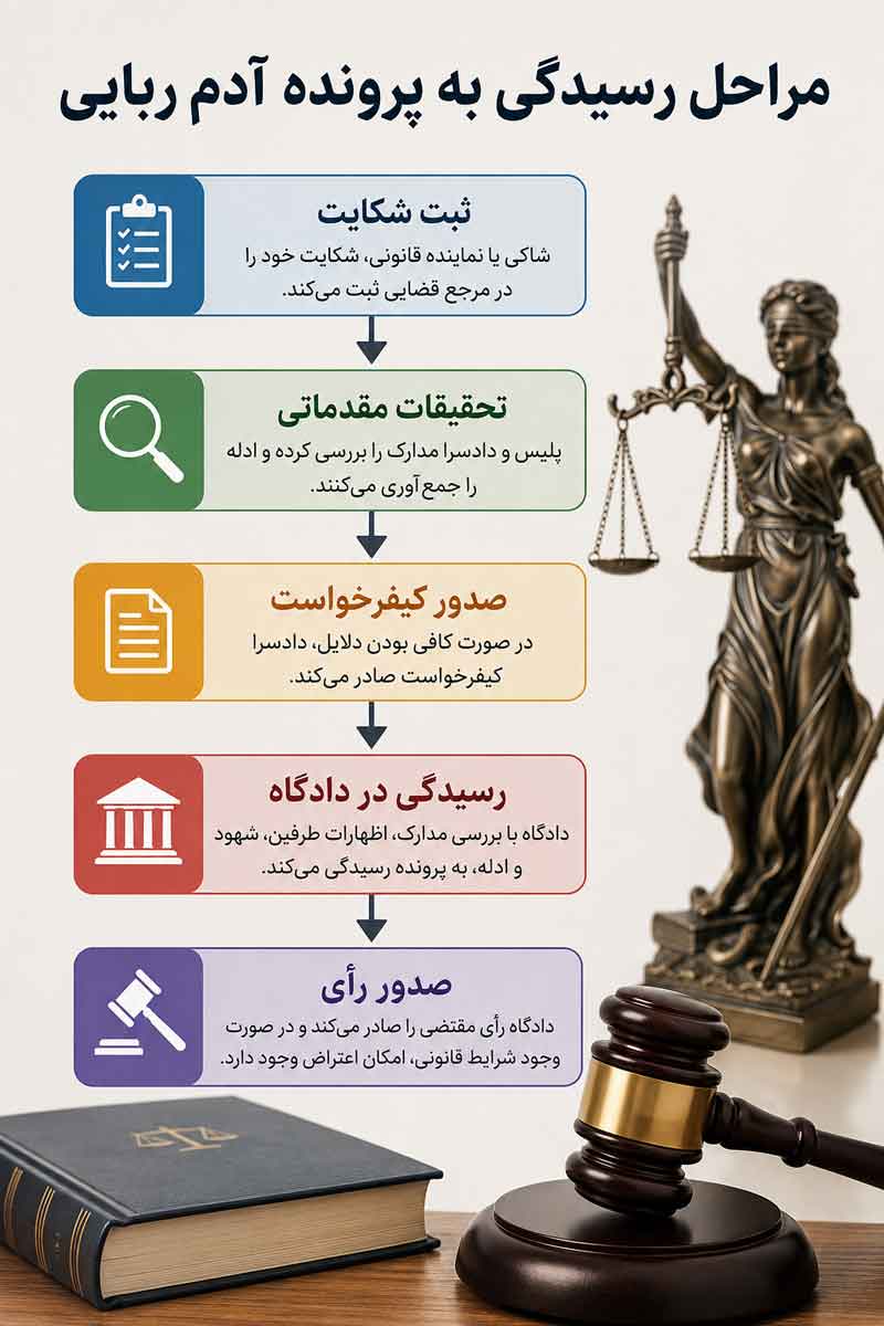مراحل رسیدگی به پرونده ادم ربایی