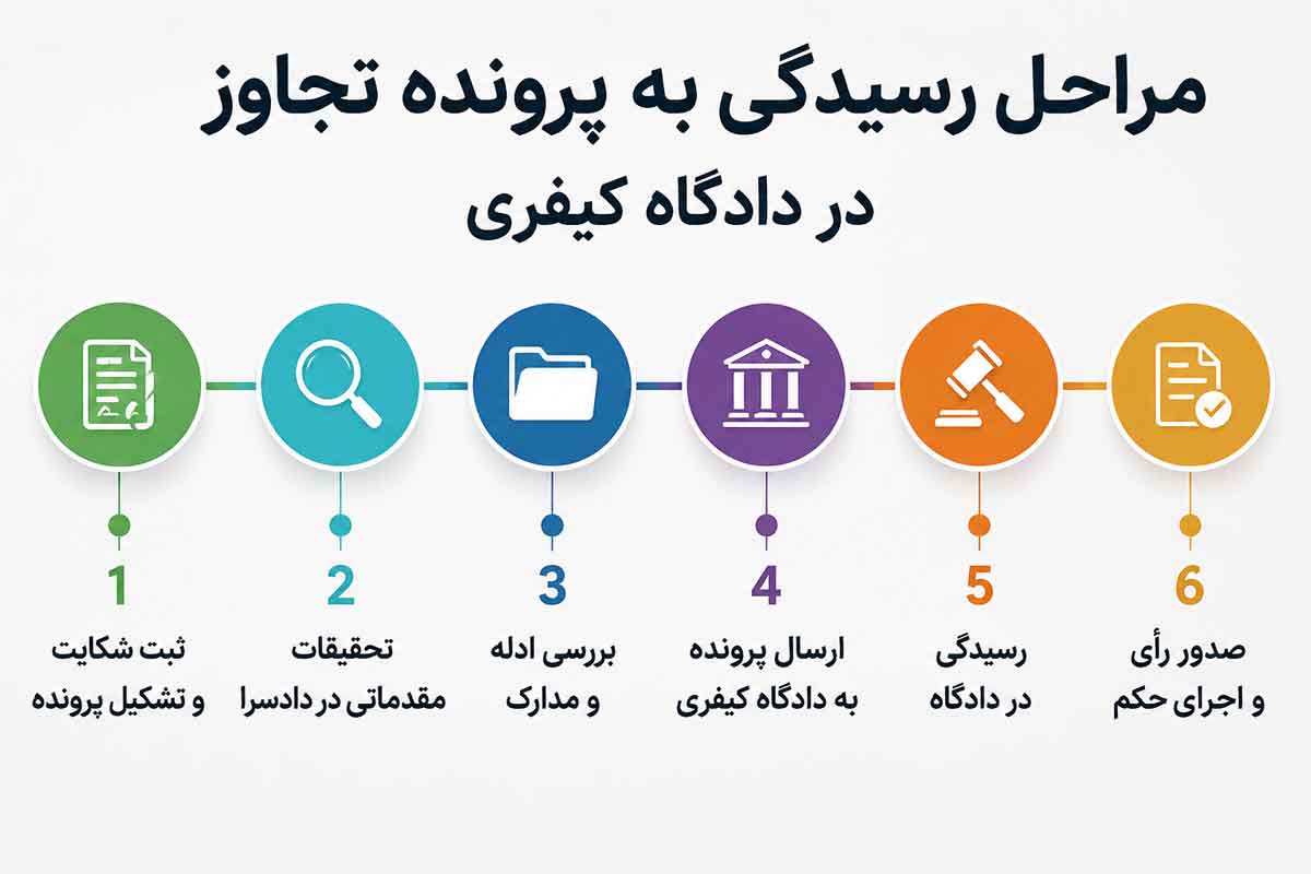 مراحل رسیدگی به پرونده تجاوز