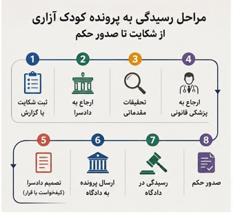 مراحل رسیدگی به پرونده کودک ازاری