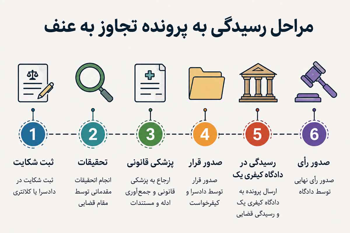 مراحل رسیدگی پرونده تجاوز به عنف