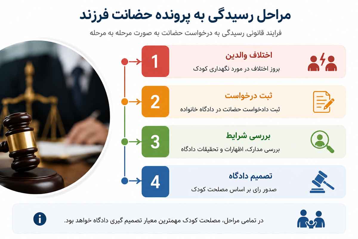 مراحل رسیدگی به پرونده حضانت
