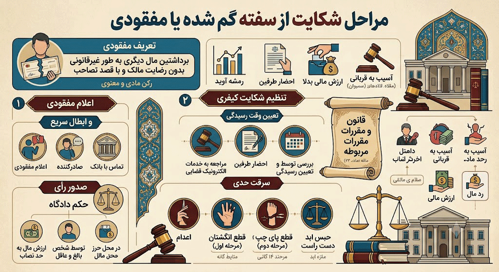 مراحل شکایت از سفته گم شده یا مفقودی