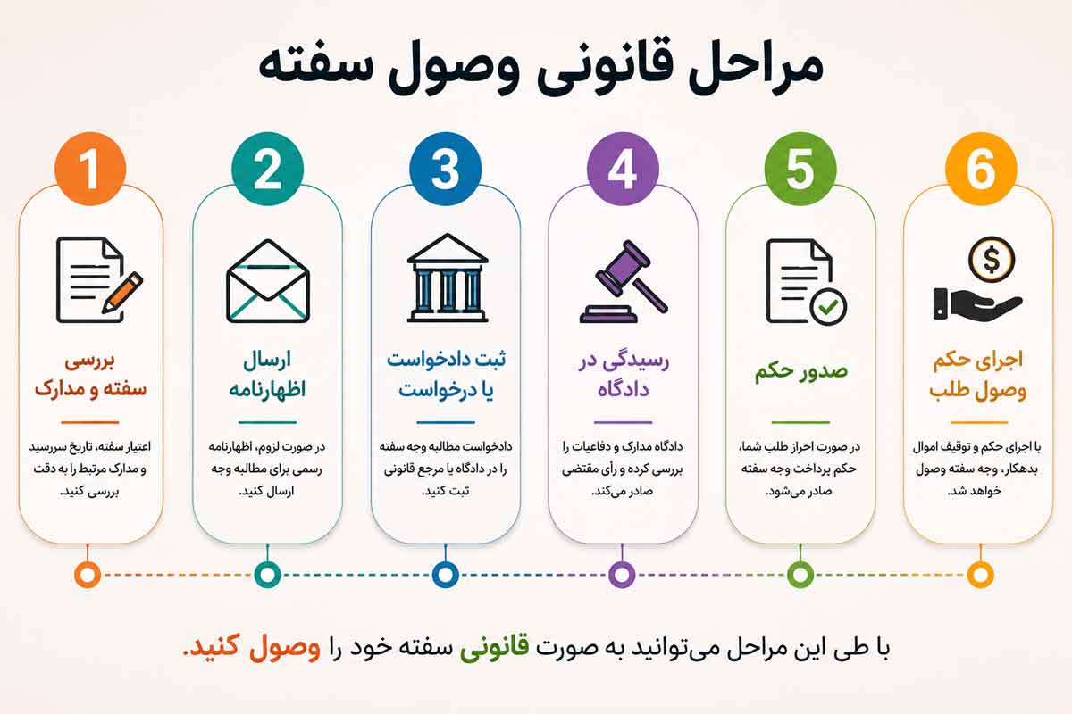 مراحل قانونی وصول سفته