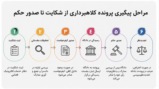 مراحل پیگیری پرونده کلاه برداری