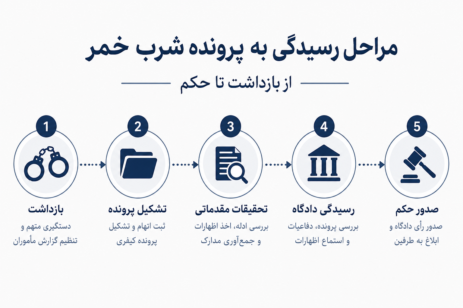 مراحل رسیدگی به پرونده شرب خمر