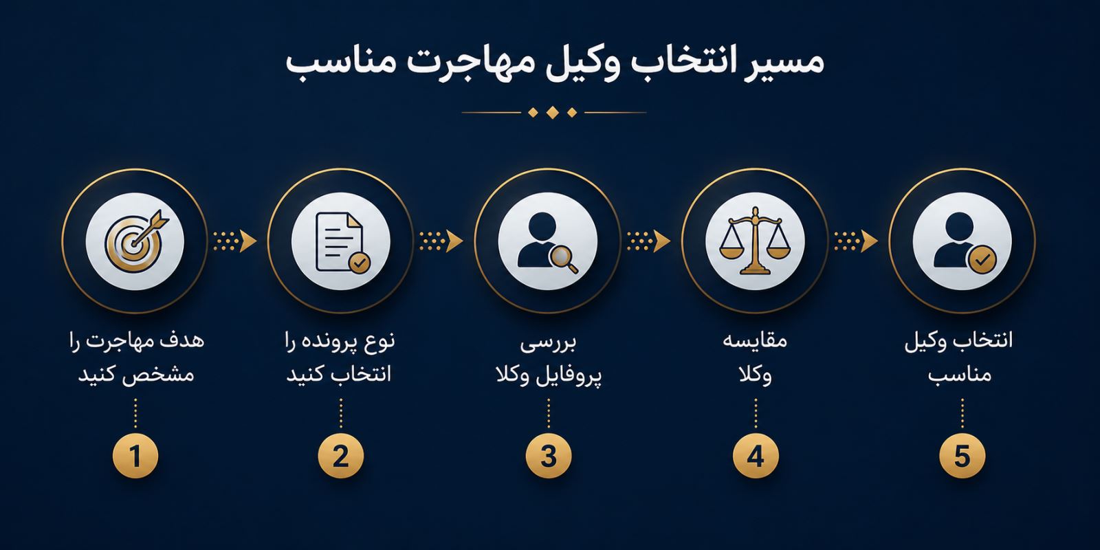 مسیر انتخاب وکیل مهاجرت 