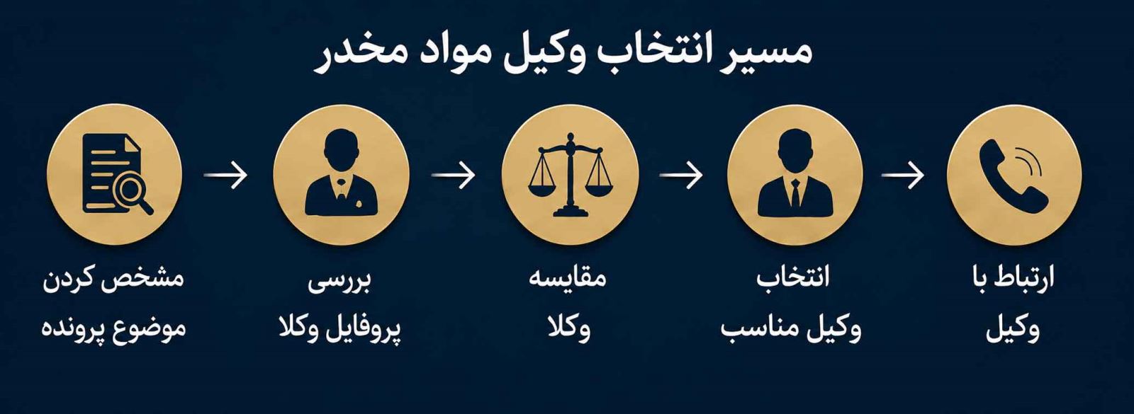 مسیر انتخاب وکیل