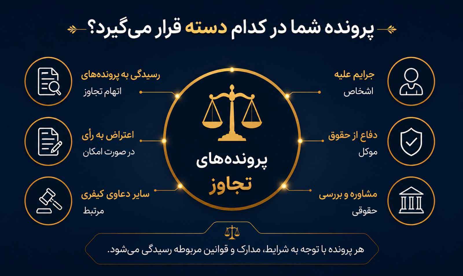 پرونده شما در کدام دسته قرار می گیرد