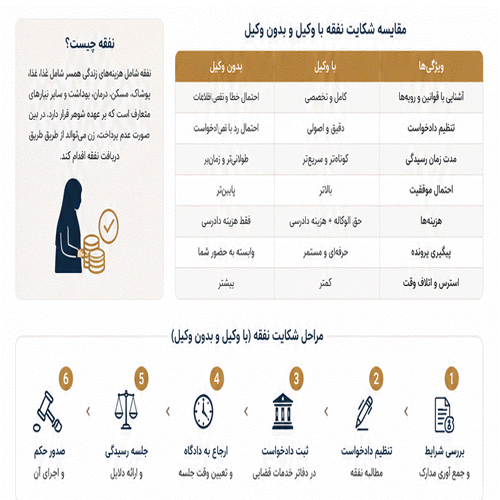 شکایت نفقه با وکیل یا بدون وکیل؟(راهنمای کامل ۱۴۰۵)