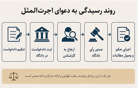 اجرت‌المثل، مطالبه اجرت‌المثل، مراحل مطالبه اجرت‌المثل، دادخواست اجرت‌المثل
