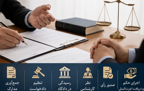 اجرت‌المثل، مطالبه اجرت‌المثل، مراحل مطالبه اجرت‌المثل، دادخواست اجرت‌المثل