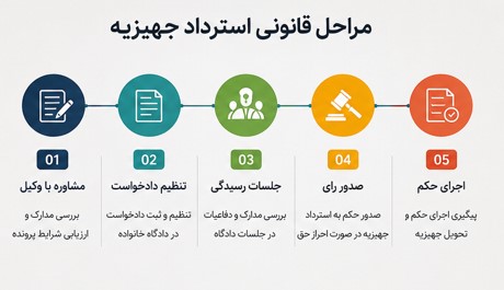 هزینه وکیل استرداد جهیزیه، حق‌الوکاله وکیل استرداد جهیزیه، تعرفه وکیل استرداد جهیزیه، دستمزد وکیل استرداد جهیزیه