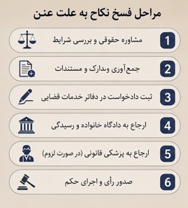 فسخ نکاح به علت عنن، فسخ نکاح به دلیل ناتوانی جنسی، عنن، فسخ ازدواج به علت عنن