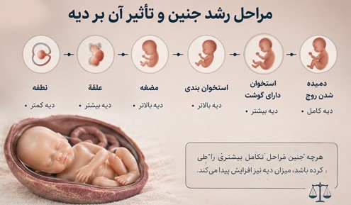 مجازات سقط جنین، مجازات سقط جنین عمدی، مجازات سقط جنین غیرعمدی، جرم سقط جنین