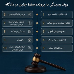 مجازات سقط جنین، مجازات سقط جنین عمدی، مجازات سقط جنین غیرعمدی، جرم سقط جنین