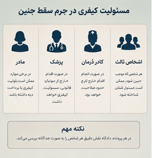 مجازات سقط جنین، مجازات سقط جنین عمدی، مجازات سقط جنین غیرعمدی، جرم سقط جنین