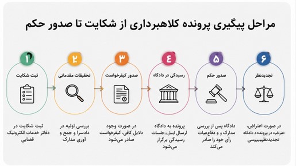 مراحل پیگیری پرونده کلاه برداری